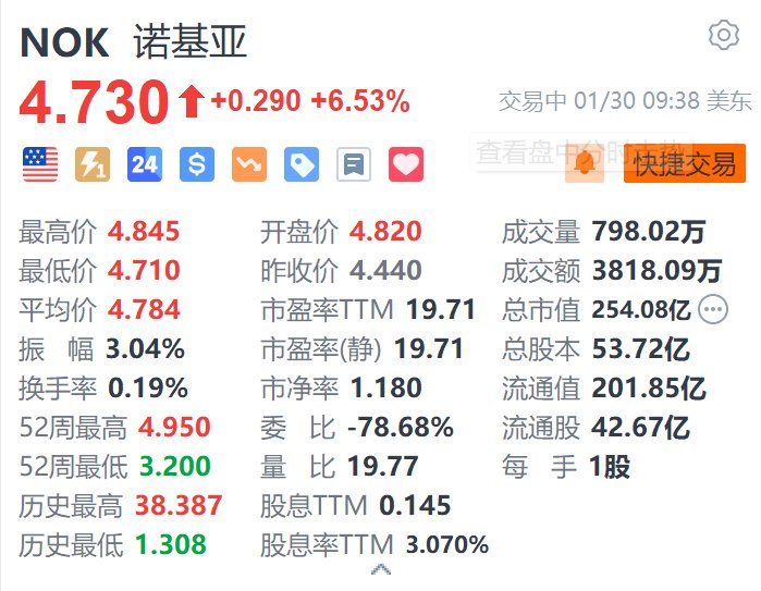 諾基亞漲超6.5% 第四季度營收及每股收益均超預期