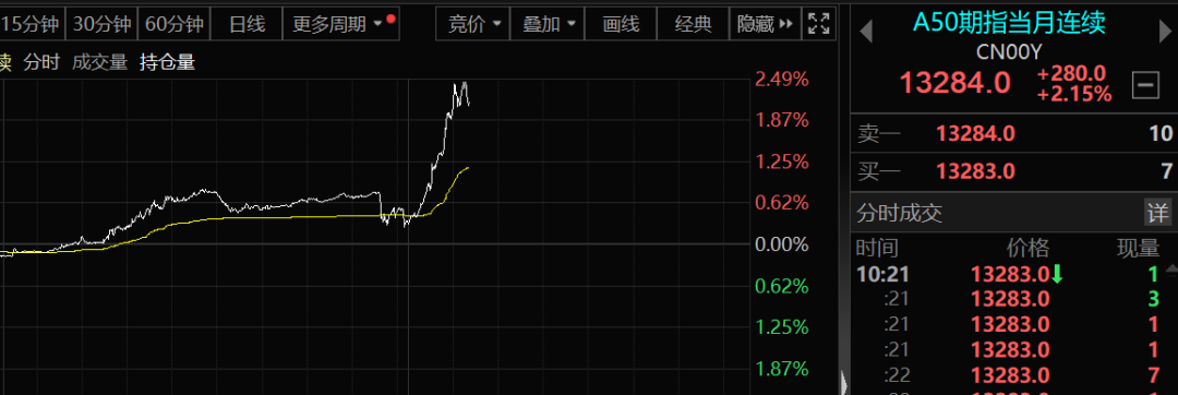 A50突然大爆發(fā)！發(fā)生了什么？