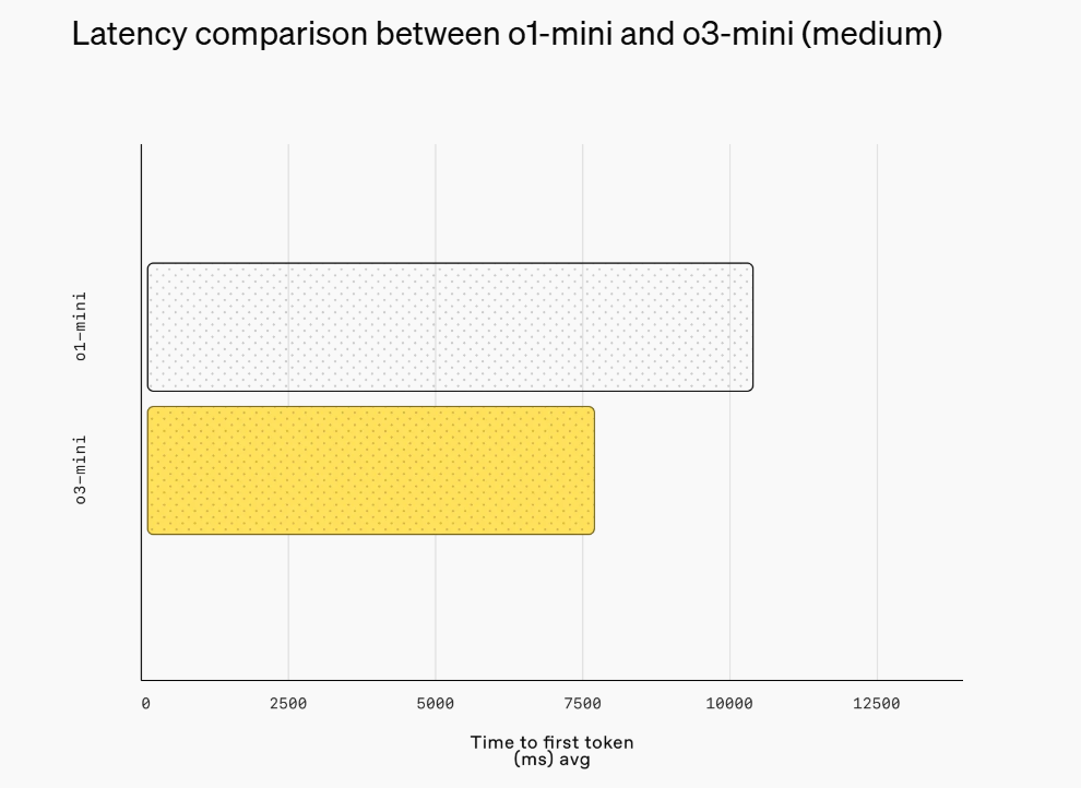 最新！OpenAI上架推理模型o3-mini，首次向免費(fèi)用戶開(kāi)放！AIME測(cè)試中，o3-mini最高準(zhǔn)確率達(dá)87.3%