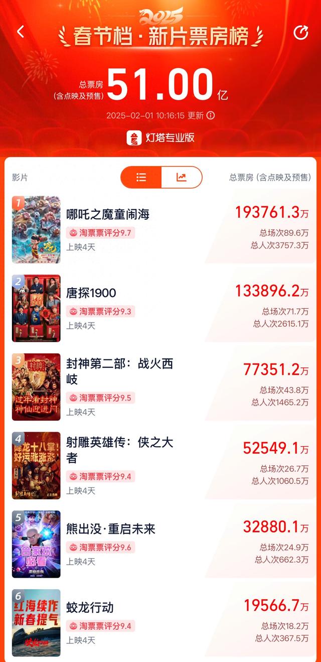 春節(jié)檔總票房破51億！《哪吒之魔童鬧海》19億領(lǐng)跑，背后哪些A股公司有望成大贏家？