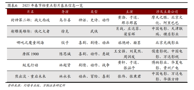 春節(jié)檔總票房破51億！《哪吒之魔童鬧?！?9億領(lǐng)跑，背后哪些A股公司有望成大贏家？