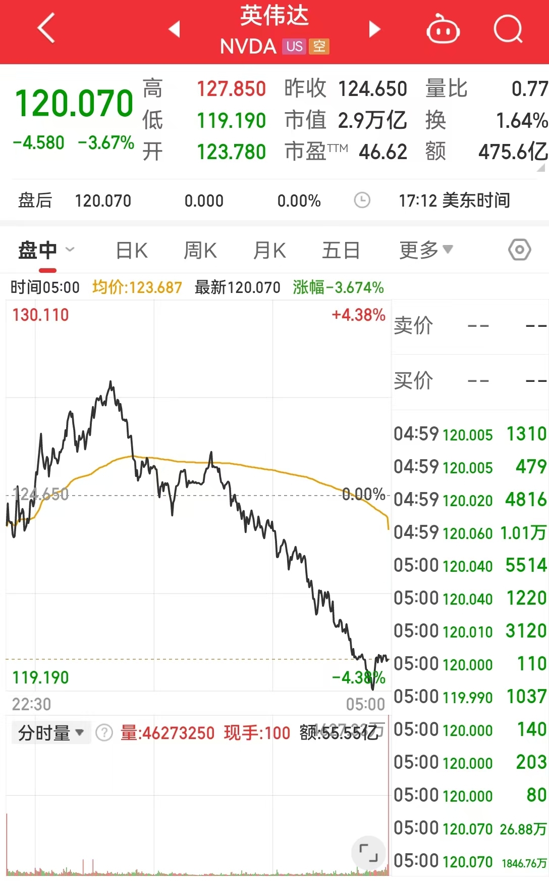 這只中概股大漲超300%！英偉達(dá)市值一夜蒸發(fā)超8000億元！美股“七姐妹”要變成滯后七巨頭？策略師警告......
