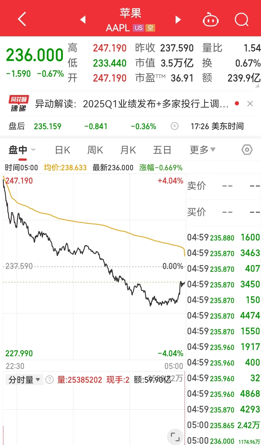 這只中概股大漲超300%！英偉達(dá)市值一夜蒸發(fā)超8000億元！美股“七姐妹”要變成滯后七巨頭？策略師警告......