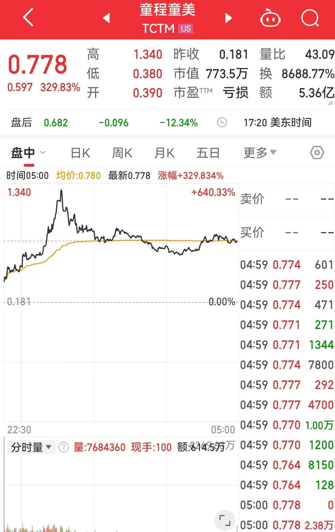 這只中概股大漲超300%！英偉達(dá)市值一夜蒸發(fā)超8000億元！美股“七姐妹”要變成滯后七巨頭？策略師警告......
