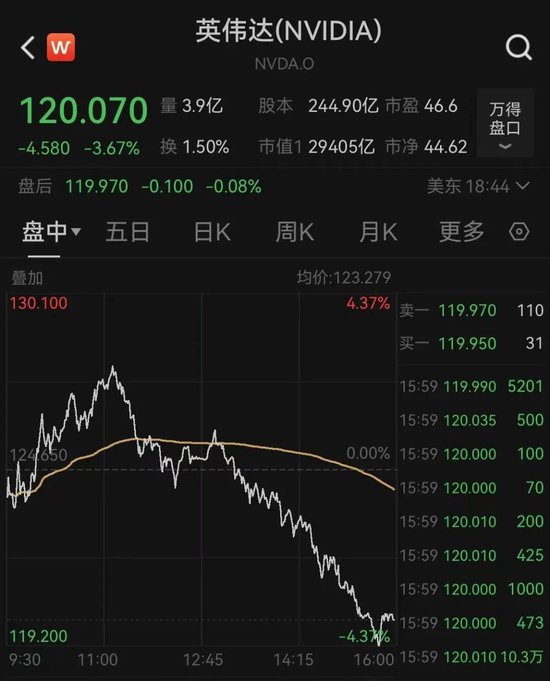 太突然！美股大跳水，中國金龍指數(shù)跌超3%！特朗普發(fā)聲