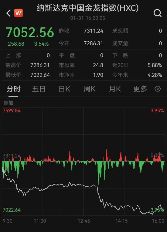太突然！美股大跳水，中國金龍指數(shù)跌超3%！特朗普發(fā)聲