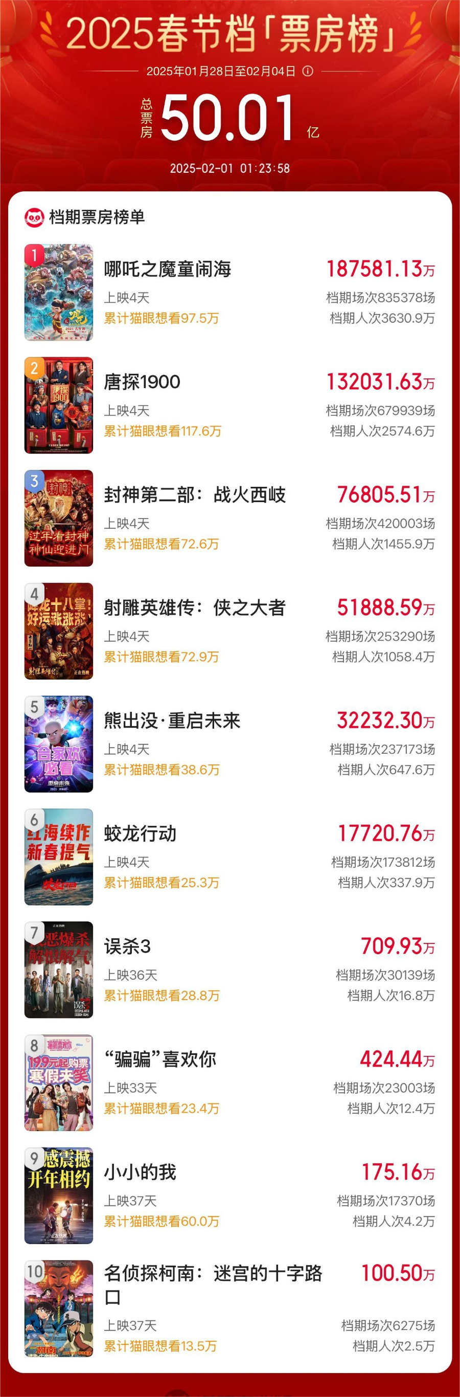 破50億！2025春節(jié)檔電影票房再創(chuàng)新高