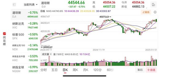 重要數(shù)據(jù)發(fā)布，美股收跌！芯片巨頭一夜跌掉8000億！美聯(lián)儲(chǔ)官員發(fā)聲：仍擔(dān)憂通脹