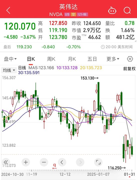 重要數(shù)據(jù)發(fā)布，美股收跌！芯片巨頭一夜跌掉8000億！美聯(lián)儲(chǔ)官員發(fā)聲：仍擔(dān)憂通脹