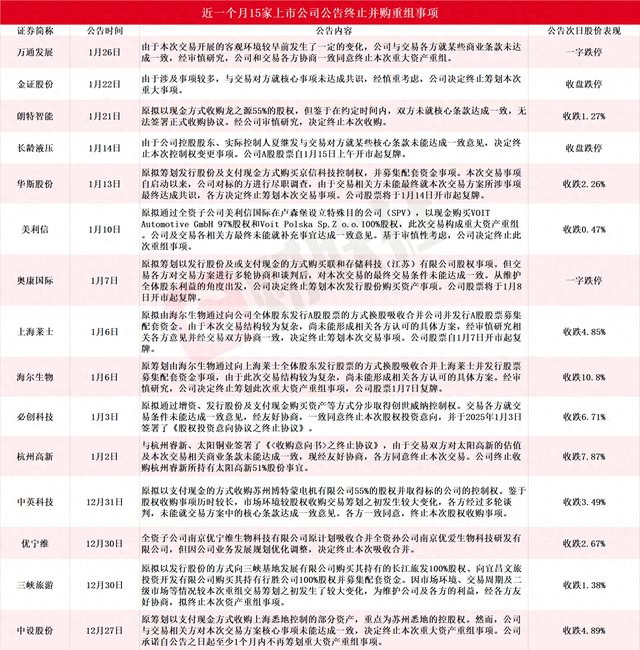 應(yīng)聲一字跌停！近一個月15家上市公司公告終止并購重組，熱門AI應(yīng)用概念股赫然在列