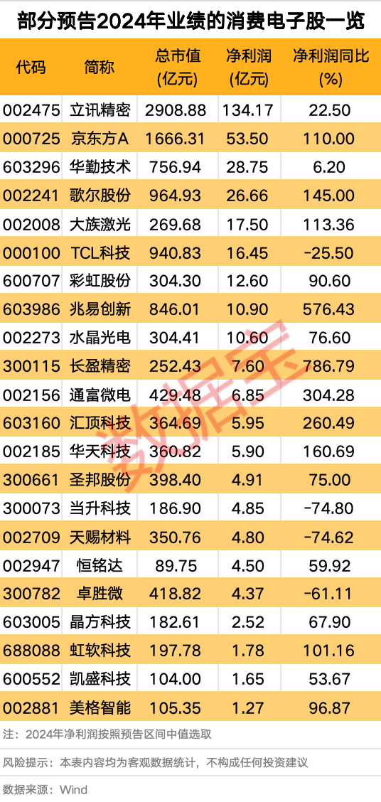 利好頻頻 消費電子行業(yè)大火！多只個股業(yè)績向好