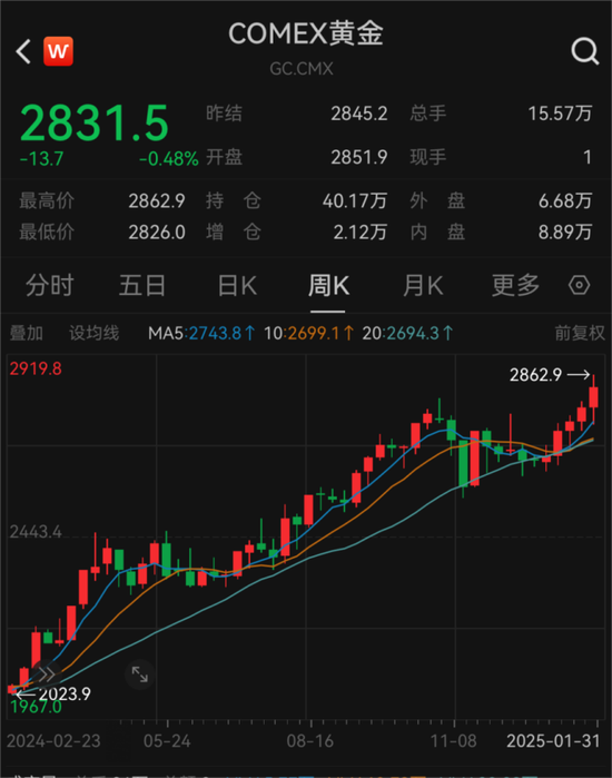 見證歷史！金價飆漲刷屏 每克達846元