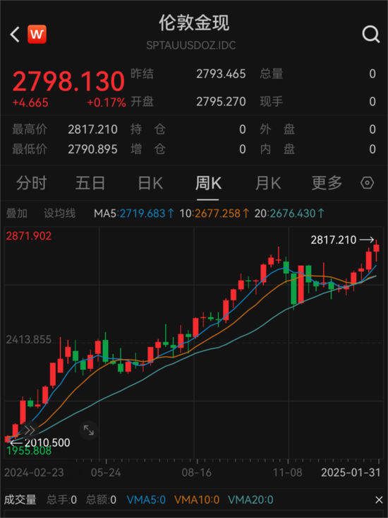 見證歷史！金價飆漲刷屏 每克達846元