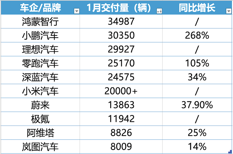 蔚來(lái)跟進(jìn)特斯拉5年0息政策，1月新勢(shì)力車企座次再一次生變