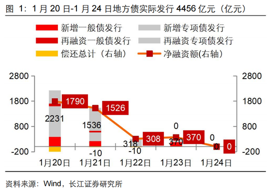 長江固收：地方債Q1已披露計劃1.78萬億，其中新增債7966億，再融資債9811億
