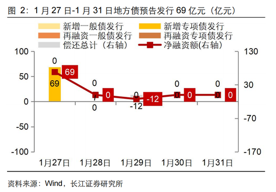 長江固收：地方債Q1已披露計劃1.78萬億，其中新增債7966億，再融資債9811億
