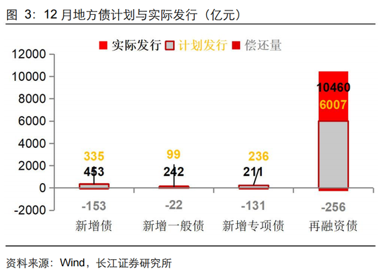 長江固收：地方債Q1已披露計劃1.78萬億，其中新增債7966億，再融資債9811億