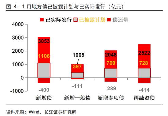 長江固收：地方債Q1已披露計劃1.78萬億，其中新增債7966億，再融資債9811億