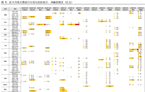 長江固收：地方債Q1已披露計劃1.78萬億，其中新增債7966億，再融資債9811億