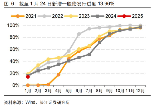 長江固收：地方債Q1已披露計劃1.78萬億，其中新增債7966億，再融資債9811億