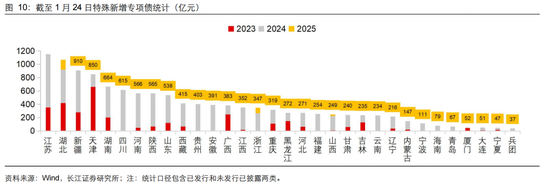 長江固收：地方債Q1已披露計劃1.78萬億，其中新增債7966億，再融資債9811億