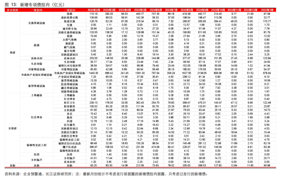 長江固收：地方債Q1已披露計劃1.78萬億，其中新增債7966億，再融資債9811億