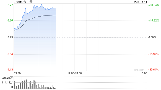 港股AI概念股走強(qiáng)，金山云漲超20%
