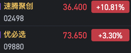 港股機(jī)器人概念股走強(qiáng)  速騰聚創(chuàng)漲超10%