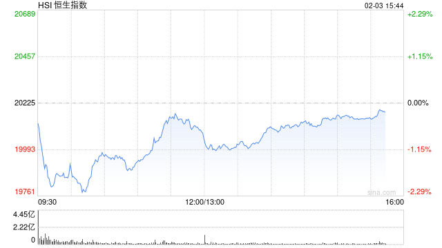 午評(píng)：港股恒指跌0.74% 恒生科指跌0.67%AI、半導(dǎo)體概念股逆勢(shì)上漲