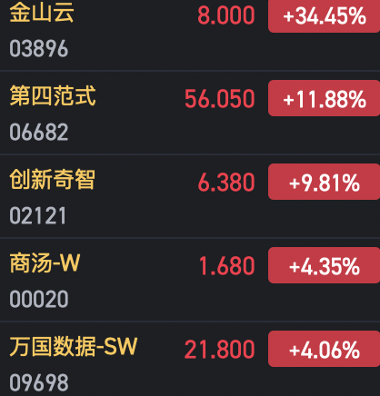 午評(píng)：港股恒指跌0.74% 恒生科指跌0.67%AI、半導(dǎo)體概念股逆勢(shì)上漲