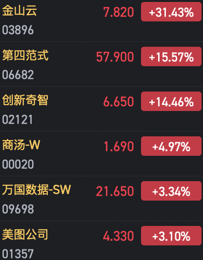 收評：港股恒指微跌0.04% 科指漲0.29%AI、半導(dǎo)體概念股漲勢強勁