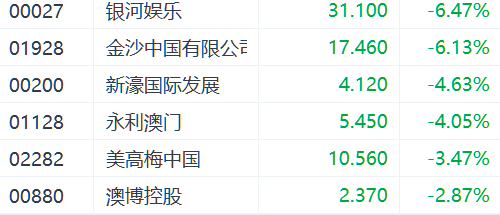澳門(mén)1月博彩收入同比下滑5.6%兩連跌 金沙中國(guó)下挫超6%
