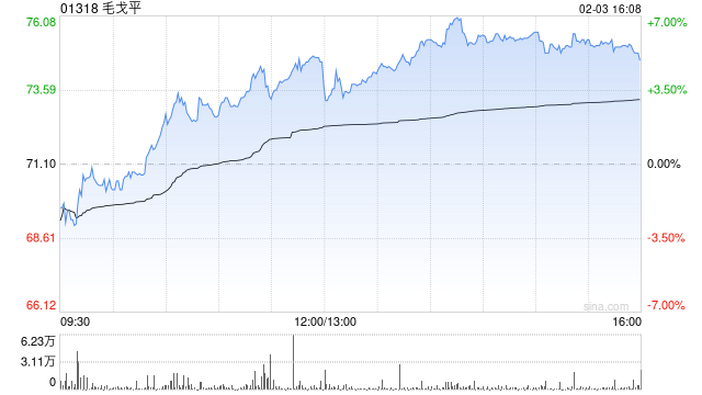 毛戈平午后漲超3% 華創(chuàng)證券次覆蓋給予“強(qiáng)推”評級