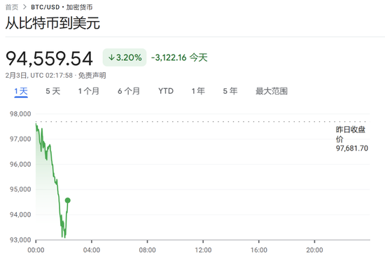 特朗普開打貿(mào)易戰(zhàn)，美股盤前三大股指期貨集體下跌，美元油價走高，比特幣以太坊重挫