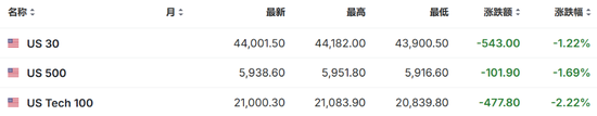 特朗普開打貿(mào)易戰(zhàn)，美股盤前三大股指期貨集體下跌，美元油價走高，比特幣以太坊重挫