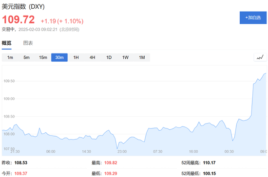特朗普開打貿(mào)易戰(zhàn)，美股盤前三大股指期貨集體下跌，美元油價走高，比特幣以太坊重挫