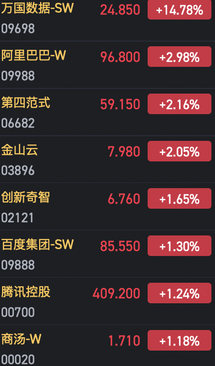 港股AI概念股持續(xù)火熱 萬國數(shù)據(jù)漲近15%