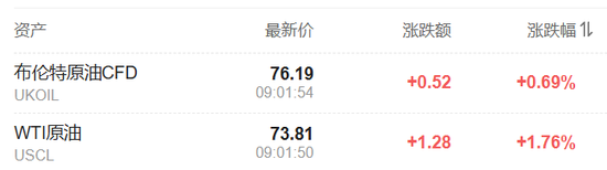 美加墨關(guān)稅推遲，道指大跌后一度轉(zhuǎn)漲，資產(chǎn)大反轉(zhuǎn)，比特幣重上10萬(wàn)美元