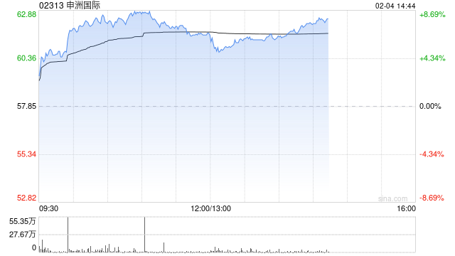 申洲國(guó)際早盤持續(xù)上漲近9% 2025財(cái)年訂單量展望樂(lè)觀