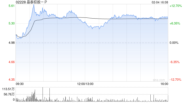 晶泰控股-P現漲逾9% 公司與韓國制藥企業(yè)JW達成合作