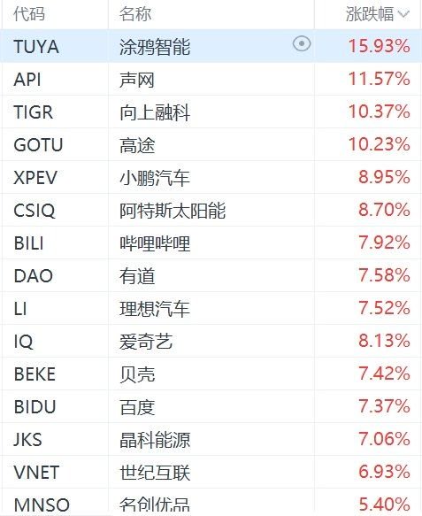 納斯達(dá)克中國金龍指數(shù)大漲4%