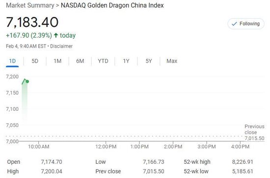 美股僅道指跌，中概漲4%，Palantir暴漲24%，原油大跌，黃金新高