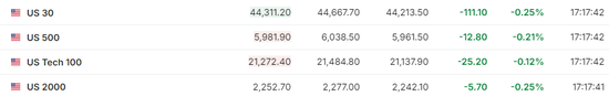 美股僅道指跌，中概漲4%，Palantir暴漲24%，原油大跌，黃金新高