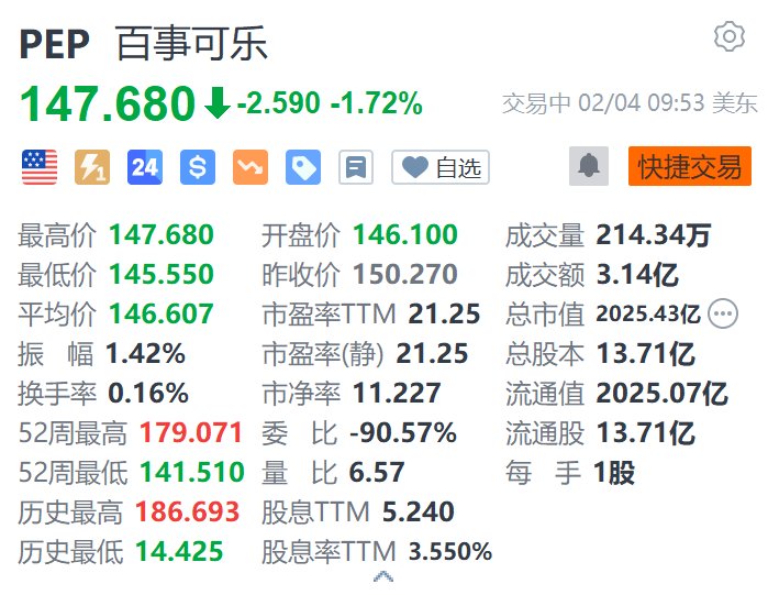 百事可樂跌超1.7% Q4凈營(yíng)收小幅下滑低于預(yù)期