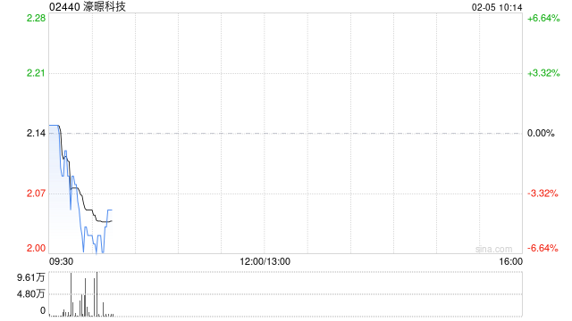 濠暻科技根據(jù)購(gòu)股權(quán)計(jì)劃發(fā)行109.1萬(wàn)股