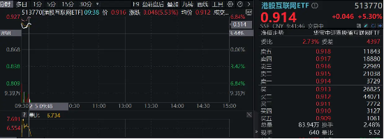 港股互聯(lián)網(wǎng)ETF（513770）早盤飆漲逾5%，A股休市期間標(biāo)的漲近7%，彈性突出！