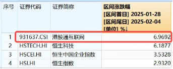 港股互聯(lián)網(wǎng)ETF（513770）早盤飆漲逾5%，A股休市期間標(biāo)的漲近7%，彈性突出！