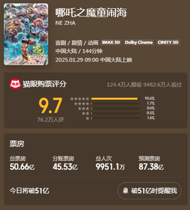 《哪吒2》票房突破50億元 總票房預(yù)測(cè)超87億元！光線傳媒回應(yīng)來(lái)了
