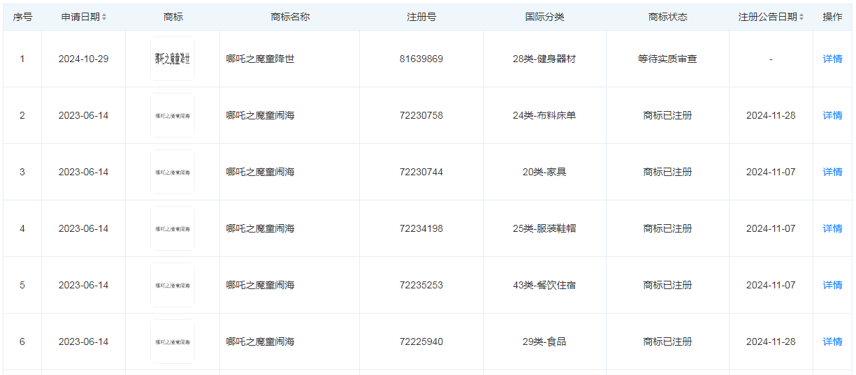 《哪吒2》票房突破50億元 總票房預(yù)測(cè)超87億元！光線傳媒回應(yīng)來(lái)了