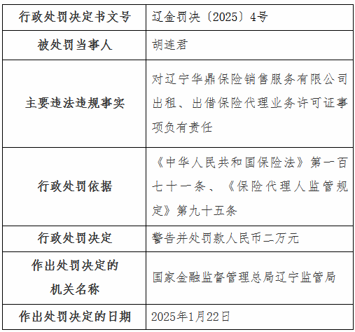 遼寧華鼎保險銷售公司被罰2萬元：出租、出借保險代理業(yè)務(wù)許可證